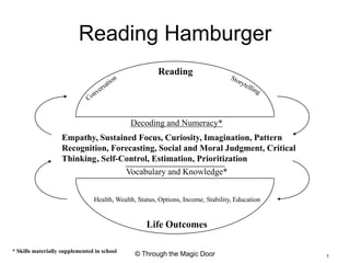 Reading Hamburger Reading Storytelling Conversation Decoding and Numeracy* Empathy, Sustained Focus, Curiosity, Imagination, Pattern Recognition, Forecasting, Social and Moral Judgment, Critical Thinking	, Self-Control, Estimation, Prioritization Vocabulary and Knowledge* Health, Wealth, Status, Options, Income, Stability, Education Life Outcomes © Through the Magic Door * Skills materially supplemented in school 1 