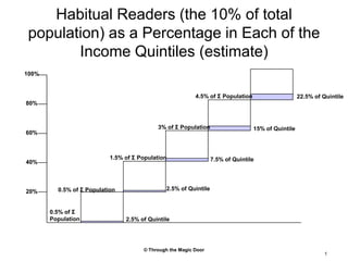Habitual Readers (the 10% of total population) as a Percentage in Each of the Income Quintiles (estimate) 100% 4.5% of ΣPopulation 22.5% of Quintile 80% 3% of ΣPopulation 15% of Quintile 60% 1.5% of ΣPopulation 7.5% of Quintile 40% 2.5% of Quintile 0.5% of ΣPopulation 20% 0.5% of Σ Population 2.5% of Quintile © Through the Magic Door 1 