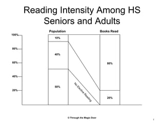 Reading Intensity Among HS Seniors and Adults Population Books Read 100% 10% 80% 40% 60% 80% 40% 50% 20% No Elective Reading 20% © Through the Magic Door 1 