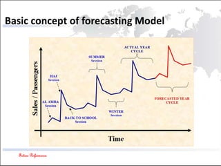 Future Performance
Basic concept of forecasting Model
 