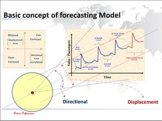 Future Performance
Basic concept of forecasting Model
Directional Displacement
 