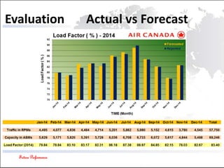 Future Performance
Evaluation Actual vs Forecast
 