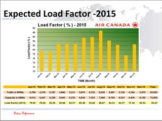 Future Performance
Expected Load Factor -2015
 