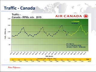 Future Performance
Traffic - Canada
 