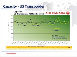 Future Performance
Capacity - US Transborder
 