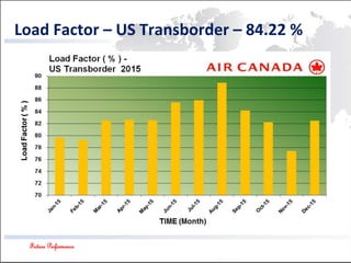 Future Performance
Load Factor – US Transborder – 84.22 %
 