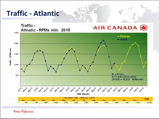 Future Performance
Traffic - Atlantic
 