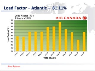 Future Performance
Load Factor – Atlantic – 81.11%
 