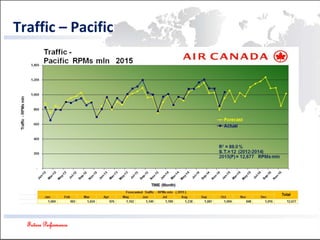 Future Performance
Traffic – Pacific
 