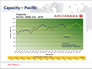 Future Performance
Capacity – Pacific
 