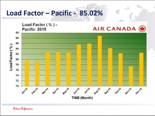 Future Performance
Load Factor – Pacific - 85.02%
 