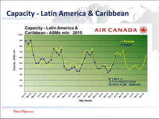 Future Performance
Capacity - Latin America & Caribbean
 