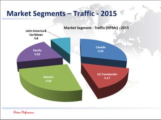 Future Performance
Market Segments – Traffic - 2015
 