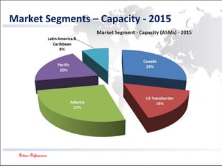 Future Performance
Market Segments – Capacity - 2015
 