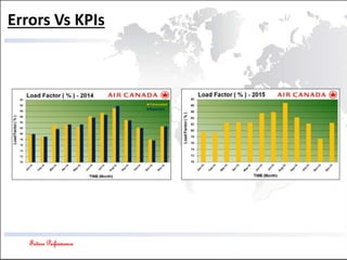 Future Performance
Errors Vs KPIs
 
