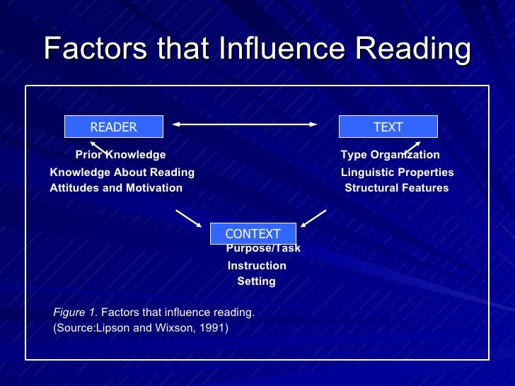 What are factors that affect reading?