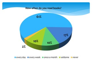 61%
17%
10%10%
2%
How often do you read books?
every day every week once a month seldome never
 