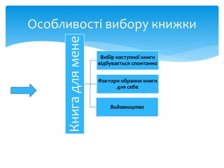 Особливості вибору книжки
Книгадлямене
Вибір наступної книги
відбувається спонтанно
Фактори обрання книги
для себе
Видавництво
 