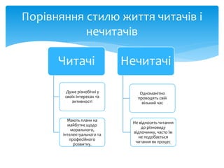 Порівняння стилю життя читачів і
нечитачів
Читачі
Дуже різнобічні у
своїх інтересах та
активності
Мають плани на
майбутнє щодо
морального,
інтелектуального та
професійного
розвитку.
Нечитачі
Одноманітно
проводять свій
вільний час
Не відносять читання
до різновиду
відпочинку, часто їм
не подобається
читання як процес
 