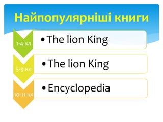 1-4 кл •The lion King
5-9 кл
•The lion King
10-11 кл
•Encyclopedia
Найпопулярніші книги
 