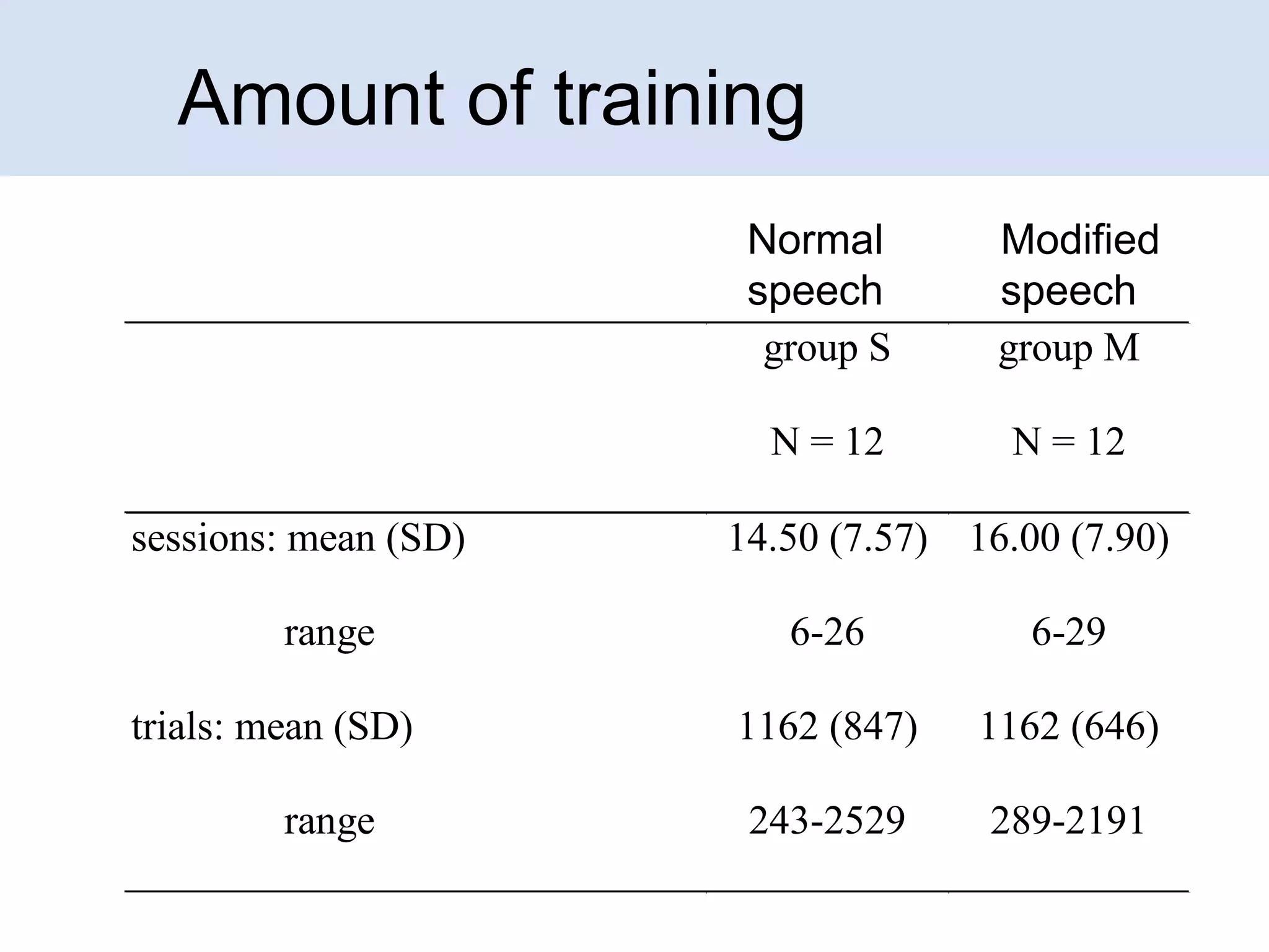 Amount of training
Normal
speech
group S
N = 12
sessions: mean (SD)
range
trials: mean (SD)
range

Modified
speech
group M
N = 12

14.50 (7.57) 16.00 (7.90)
6-26

6-29

1162 (847)

1162 (646)

243-2529

289-2191

 