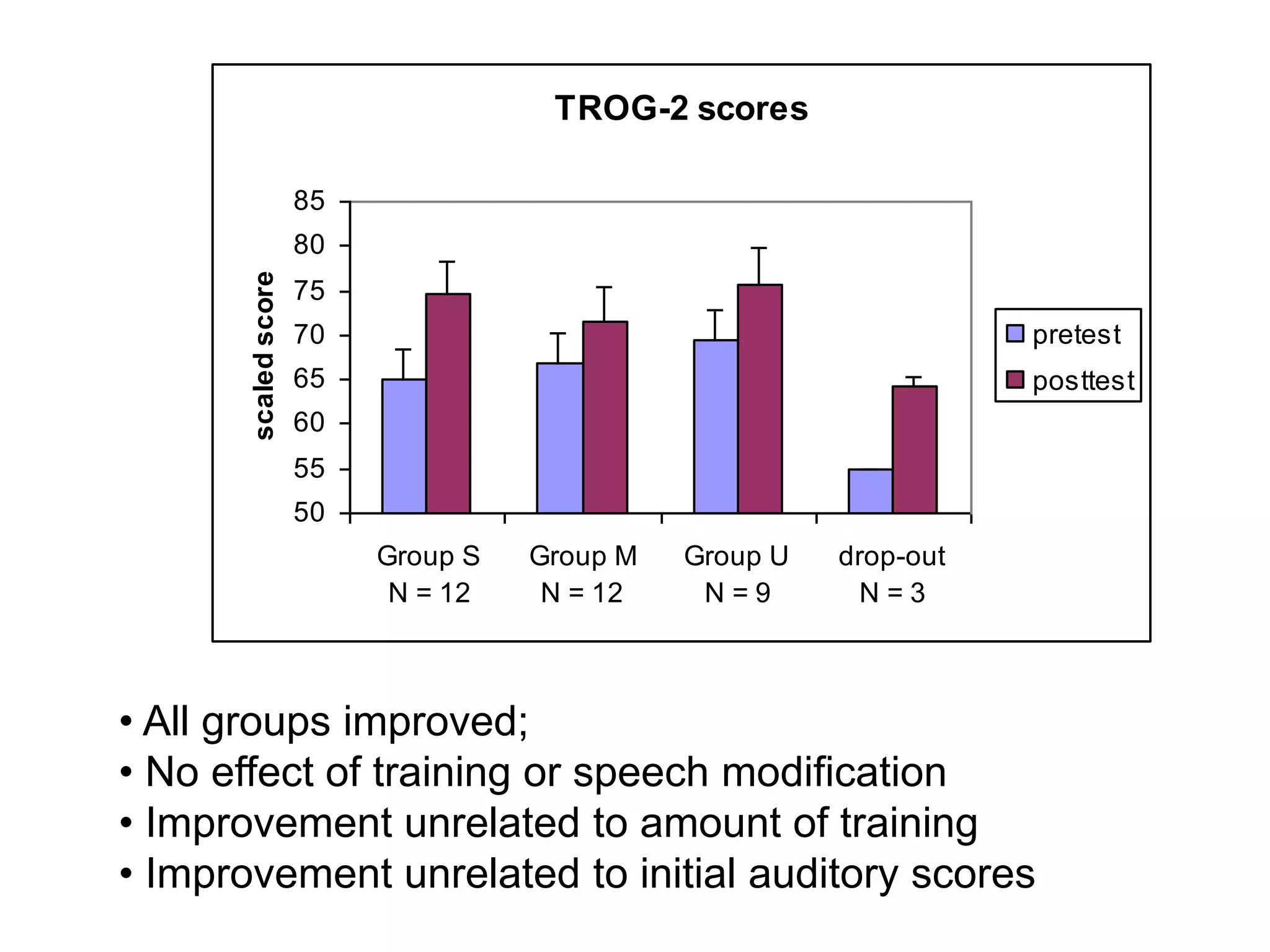 TROG-2 scores
85

scaled score

80
75
70

pretest

65

posttest

60
55
50
Group S
N = 12

Group M
N = 12

Group U
N=9

drop-out
N=3

• All groups improved;
• No effect of training or speech modification
• Improvement unrelated to amount of training
• Improvement unrelated to initial auditory scores

 