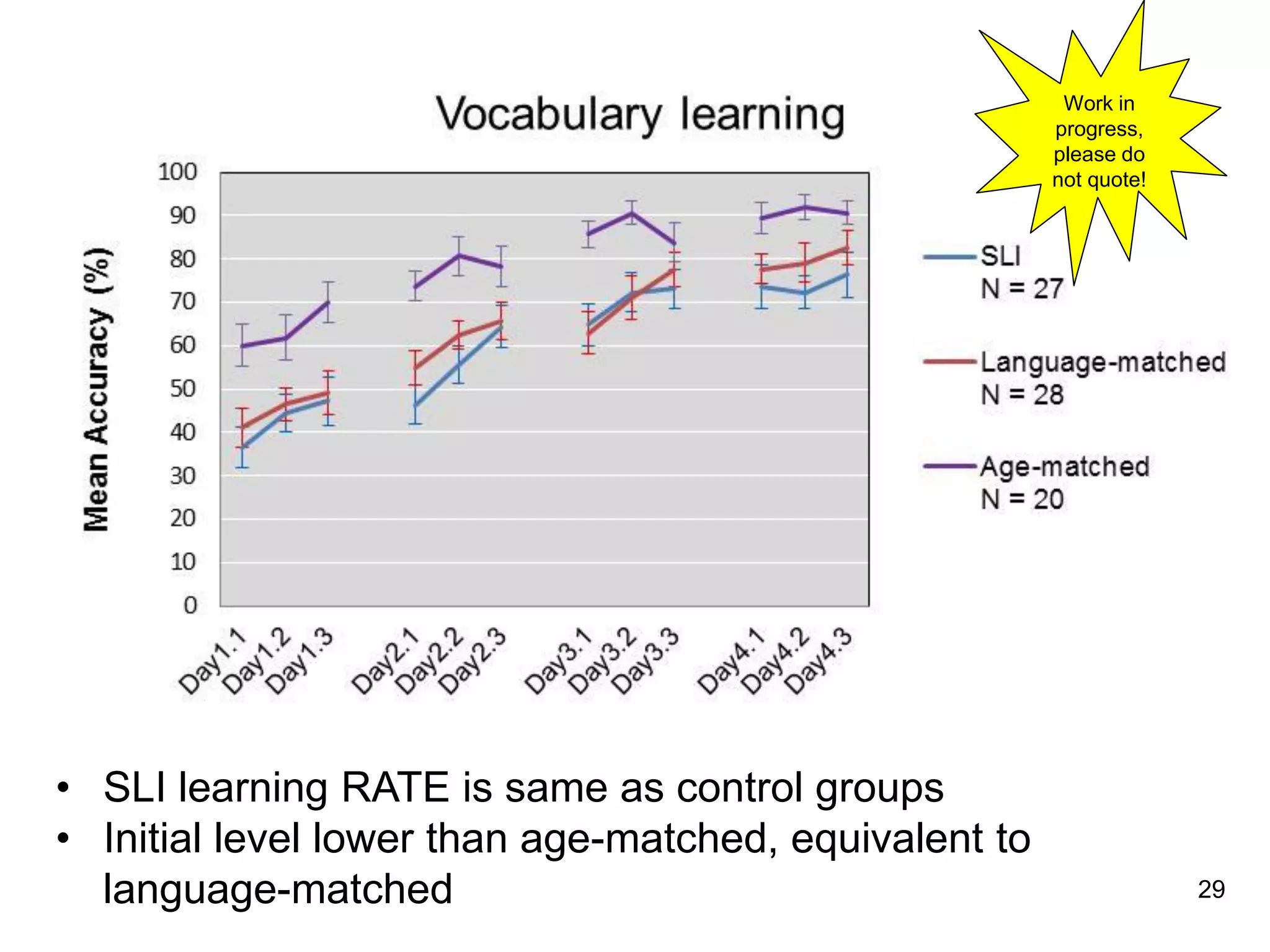 Work in
progress,
please do
not quote!

• SLI learning RATE is same as control groups
• Initial level lower than age-matched, equivalent to
language-matched

29

 