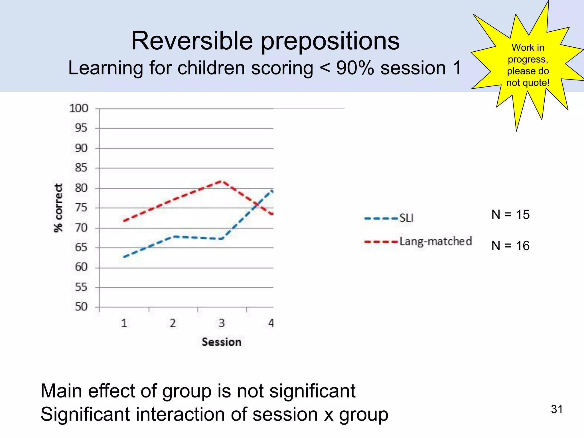 Reversible prepositions
Learning for children scoring < 90% session 1

Work in
progress,
please do
not quote!

N = 15
N = 16

Main effect of group is not significant
Significant interaction of session x group

31

 