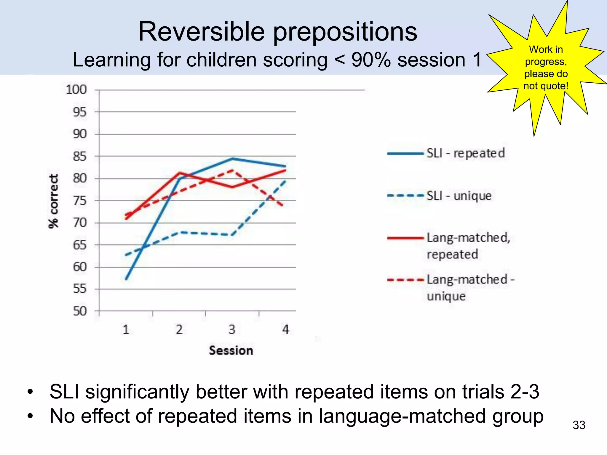 Reversible prepositions
Learning for children scoring < 90% session 1

Work in
progress,
please do
not quote!

• SLI significantly better with repeated items on trials 2-3
• No effect of repeated items in language-matched group

33

 