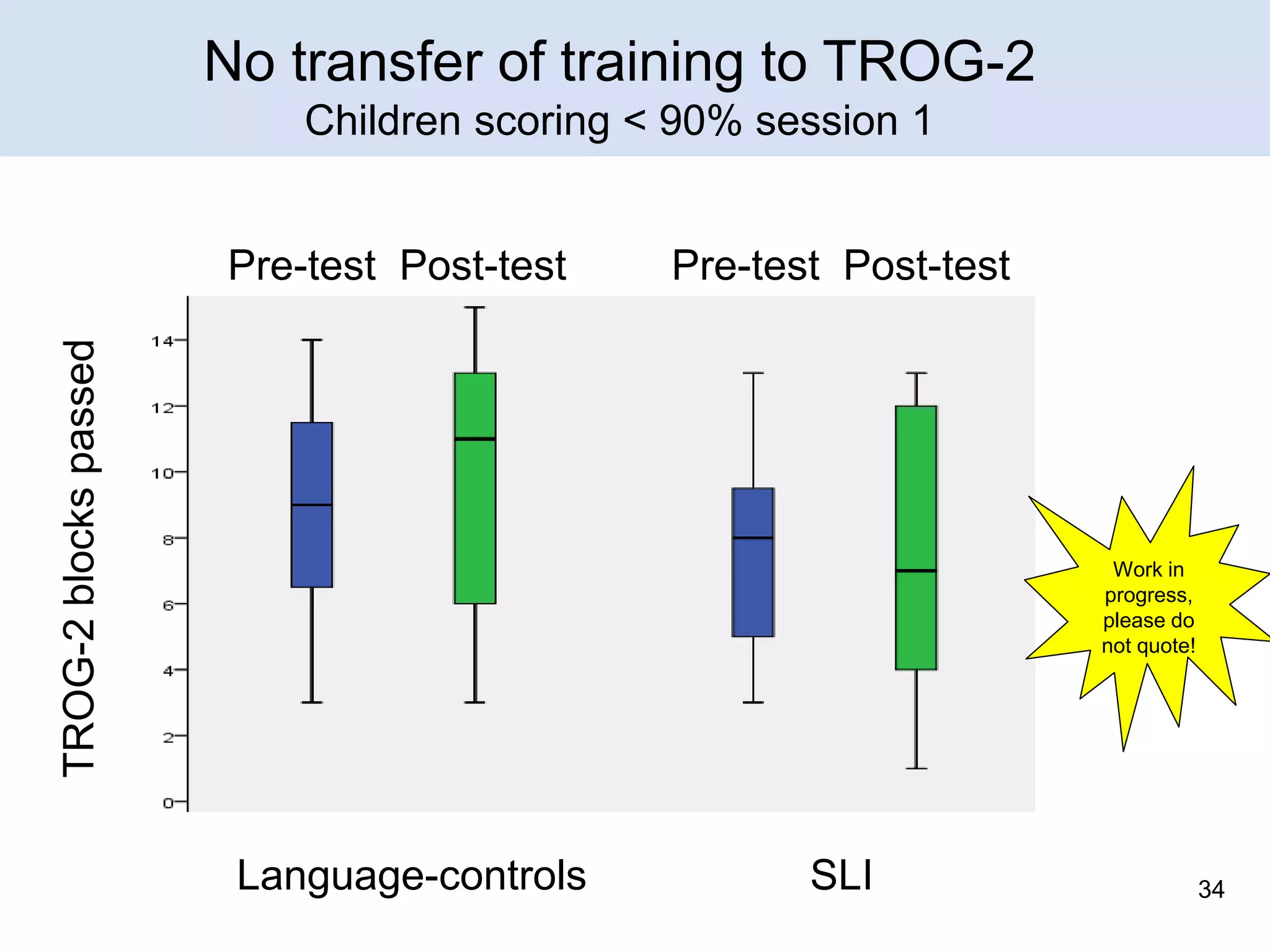 No transfer of training to TROG-2
Children scoring < 90% session 1
Pre-test Post-test

TROG-2 blocks passed

Pre-test Post-test

Work in
progress,
please do
not quote!

Language-controls

SLI

34

 