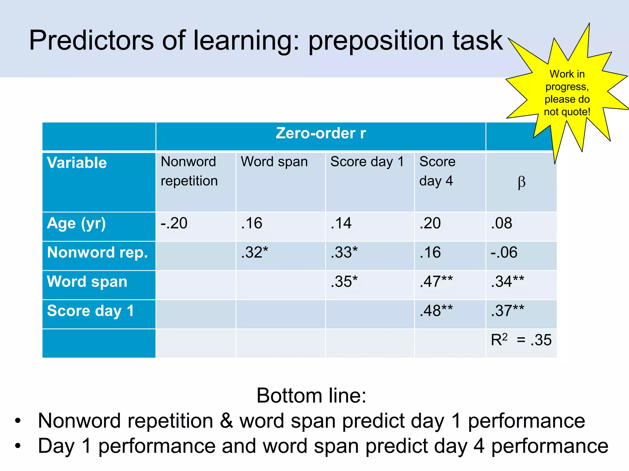 Predictors of learning: preposition task
Work in
progress,
please do
not quote!

Zero-order r
Variable

Nonword
repetition

Word span

Age (yr)

-.20

.16

.14

.20

.08

.32*

.33*

.16

-.06

.35*

.47**

.34**

.48**

.37**

Nonword rep.
Word span
Score day 1

Score day 1

Score
day 4



R2 = .35

Bottom line:
• Nonword repetition & word span predict day 1 performance
35
• Day 1 performance and word span predict day 4 performance

 