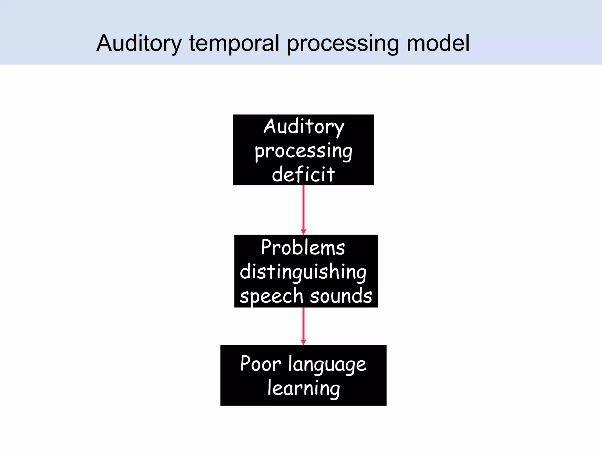 Auditory temporal processing model
Auditory
processing
deficit

Problems
distinguishing
speech sounds
Poor language
learning

 