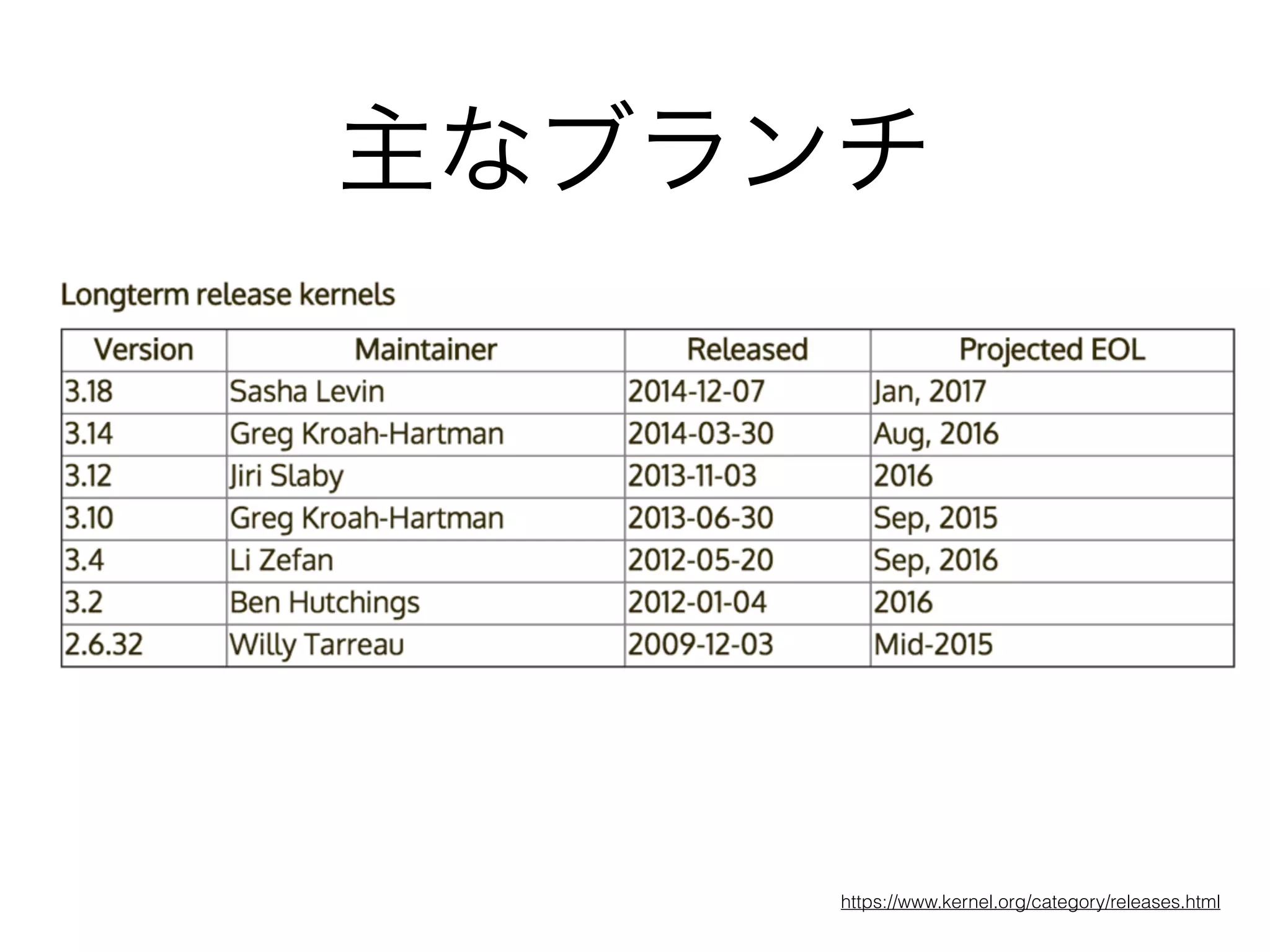 主なブランチ
https://www.kernel.org/category/releases.html
 
