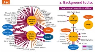 1. Background to Jisc
Netflix
Voicenet
Akamai
Virgin Radio
Bogons
Logicalis UK
Pipex / GXN
BBC
Datahop
InTechnology
INUK
Simplecall
LINX multicast
Gamma
Google
Simplecall
Redstone
Updata
aql
Voicenet
Google
Limelight
Limelight
Akamai
BTnet
Init7
Amazon
Microsoft EU (viaTN)
Telekom Malaysia
Globelynx
10Gbit/s
1Gbit/s
100Gbit/s
GÉANT
GÉANT+
LINX
Microsoft EU (viaTW)
Total external connectivity ≈ 1Tbit/s
Leeds
Akamai
Google
VM for LGfLInTechnology
NHS N3
Exa Networks
Synetrix BBC (HD 4K pilots)
One Connect
Glasgow
&
Edinburgh
HEAnet
BBC (Pacific Quay)
Gamma
BBC (HD 4K pilots)
NHS N3
SWAN (Glas)
SWAN (Edin)
Manchester
Telecity
Harbour
Exch.
Telehouse
North &
West
VM for LGfL
RM for Schools
VM for LGfL
RM for Schools
GlobalTransit
Tata
IXManchester
IXLeeds
GlobalTransit
Level3
GlobalTransit
Level3
 