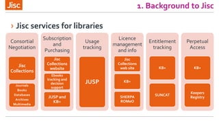 1. Background to Jisc
Consortial
Negotiation
Jisc
Collections
Journals
Books
Databases
Archives
Multimedia
Subscription
and
Purchasing
Jisc
Collections
website
Ebooks
tracking and
decision
support
JUSP and
KB+
Usage
tracking
JUSP
Licence
management
and info
Jisc
Collections
web site
KB+
SHERPA
ROMeO
Entitlement
tracking
KB+
SUNCAT
Perpetual
Access
KB+
Keepers
Registry
› Jisc services for libraries
 