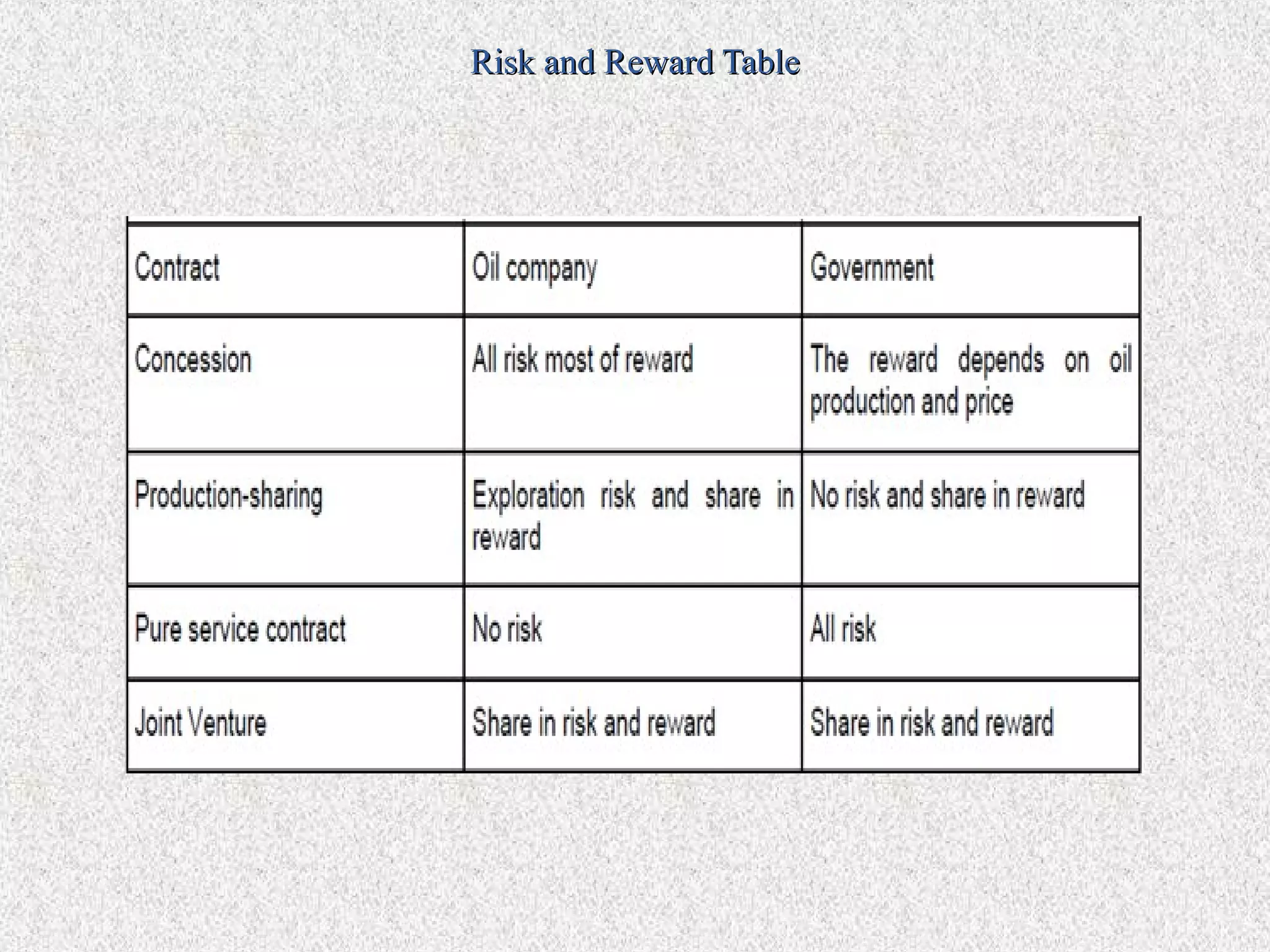Risk and Reward Table
 