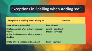 Exceptions in Spelling when Adding ‘ed’
Exceptions in spelling when adding ed Example
after a final e only add d love – loved
final consonant after a short, stressed
vowel
or l as final consonant after a vowel is
doubled
admit – admitted
travel – travelled
final y after a consonant becomes i hurry – hurried
 