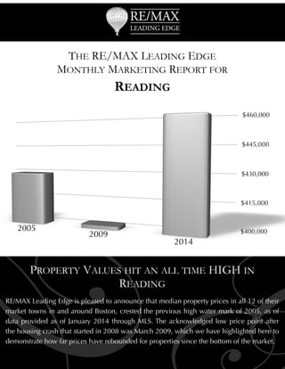 THE RE/MAX LEADING EDGE
MONTHLY MARKETING REPORT FOR

READING

 

G

PROPERTY VALUES HIT AN ALL TIME HIGH IN
READING

RE/MAX Leading Edge is pleased to announce that median property prices in all 12 of their
market towns in and around Boston, crested the previous high water mark of 2005, as of
data provided as of January 2014 through MLS. The acknowledged low price point after
the housing crash that started in 2008 was March 2009, which we have highlighted here to
demonstrate how far prices have rebounded for properties since the bottom of the market.

 