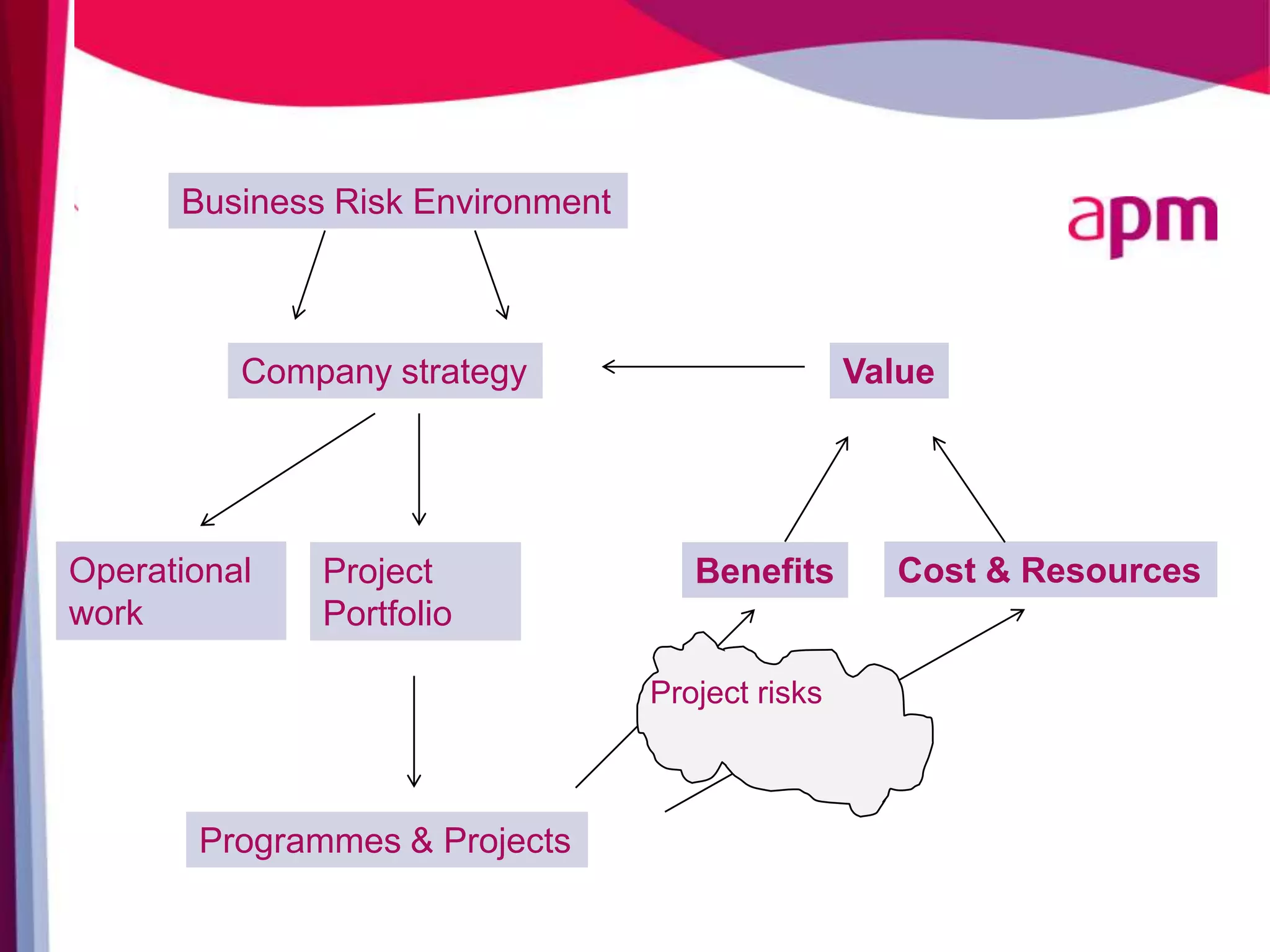 Business Risk Environment



          Company strategy                        Value




Operational   Project                Benefits       Cost & Resources
work          Portfolio

                                  Project risks



       Programmes & Projects
 