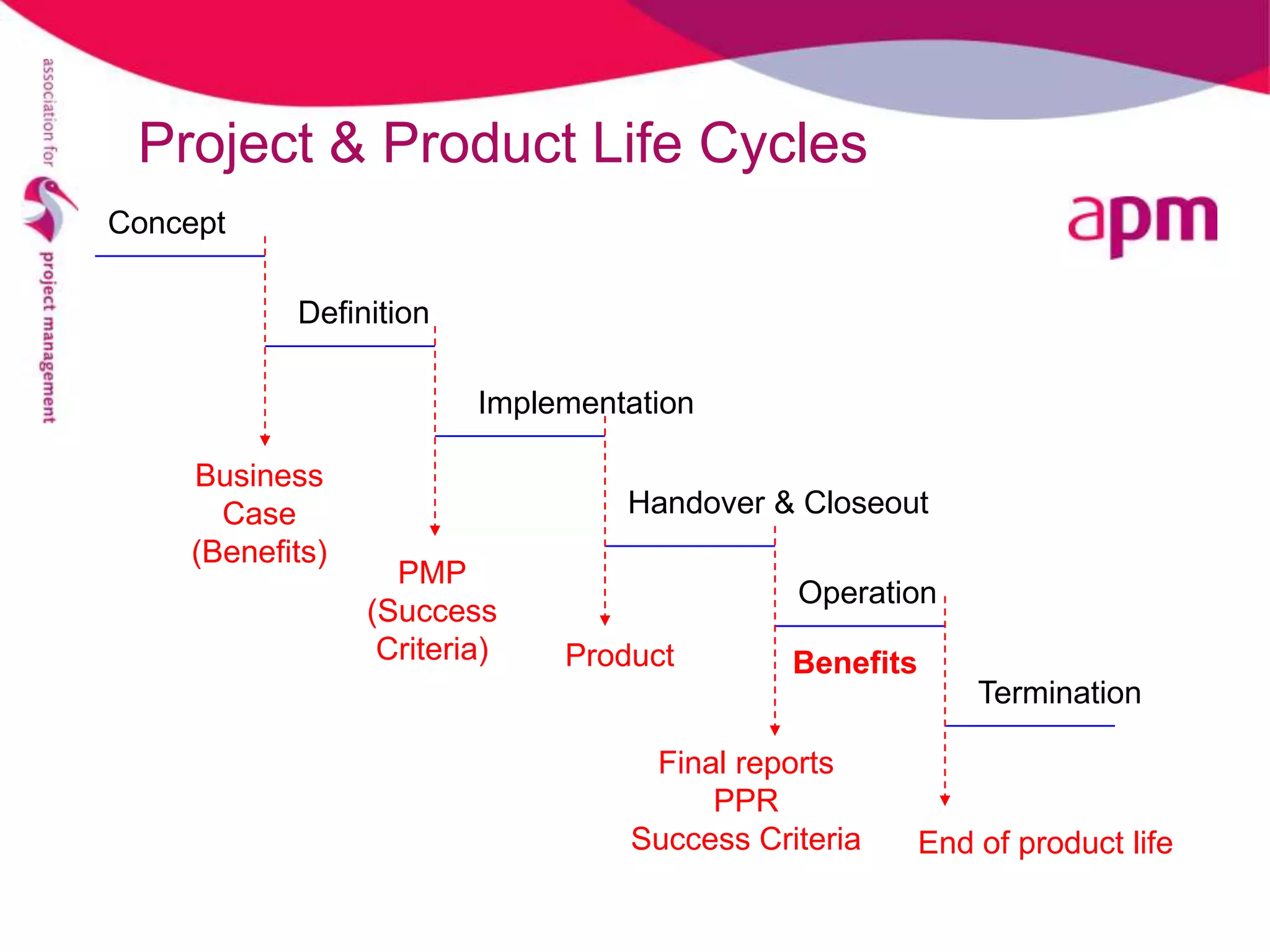 Project & Product Life Cycles
Concept

           Definition

                         Implementation

    Business
      Case                        Handover & Closeout
    (Benefits)
                   PMP
                                             Operation
                 (Success
                  Criteria)   Product        Benefits
                                                            Termination

                                   Final reports
                                       PPR
                                  Success Criteria      End of product life
 