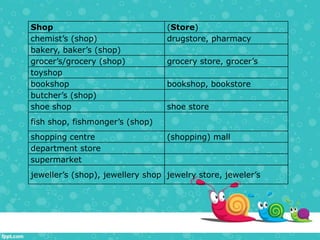 Shop                              (Store)
chemist’s (shop)                  drugstore, pharmacy
bakery, baker’s (shop)
grocer’s/grocery (shop)           grocery store, grocer’s
toyshop
bookshop                          bookshop, bookstore
butcher’s (shop)
shoe shop                         shoe store
fish shop, fishmonger’s (shop)
shopping centre                   (shopping) mall
department store
supermarket
jeweller’s (shop), jewellery shop jewelry store, jeweler’s
 