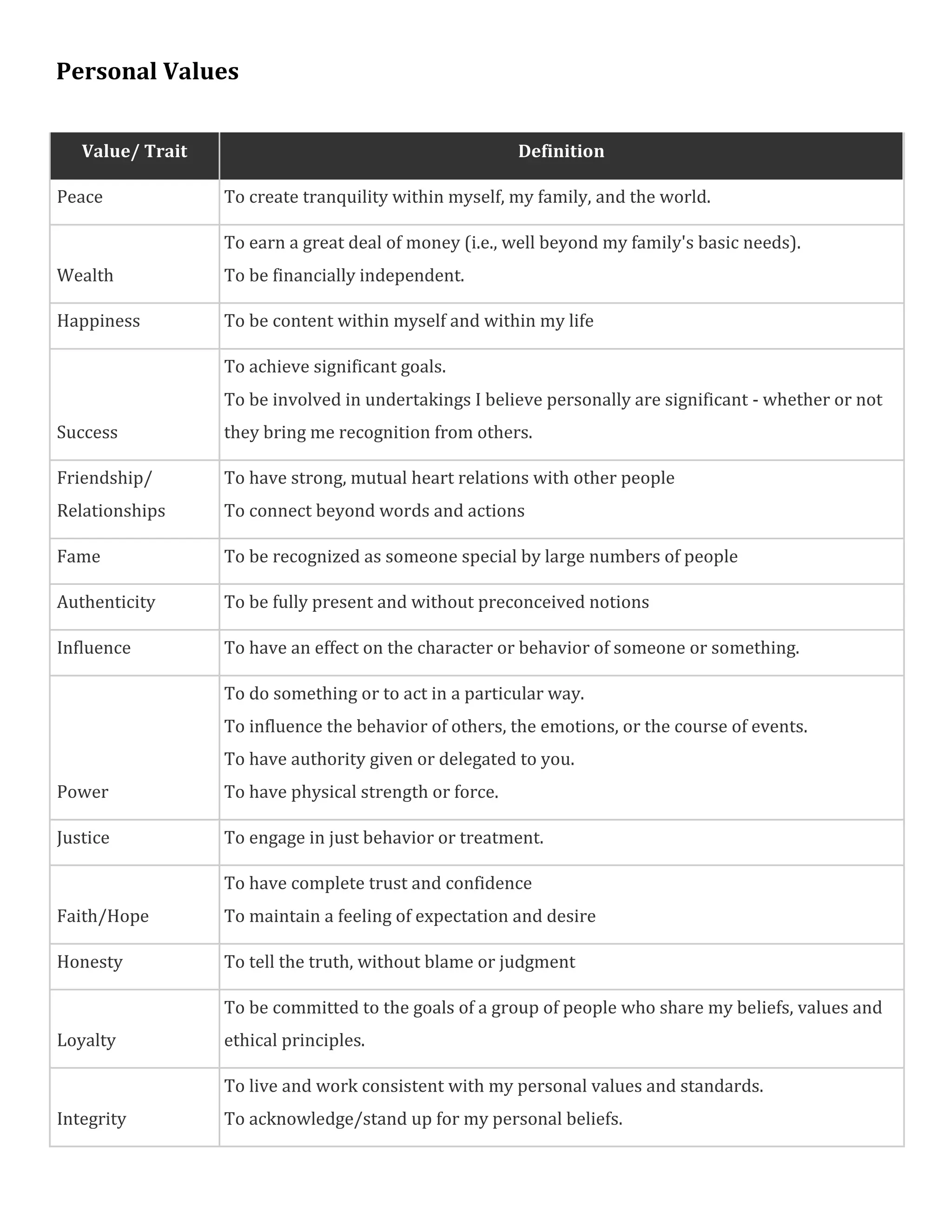 Personal Values
Value/ Trait Definition
Peace To create tranquility within myself, my family, and the world.
To earn a great deal of money (i.e., well beyond my family's basic needs).
Wealth To be financially independent.
Happiness To be content within myself and within my life
To achieve significant goals.
To be involved in undertakings I believe personally are significant - whether or not
Success they bring me recognition from others.
Friendship/ To have strong, mutual heart relations with other people
Relationships To connect beyond words and actions
Fame To be recognized as someone special by large numbers of people
Authenticity To be fully present and without preconceived notions
Influence To have an effect on the character or behavior of someone or something.
To do something or to act in a particular way.
To influence the behavior of others, the emotions, or the course of events.
To have authority given or delegated to you.
Power To have physical strength or force.
Justice To engage in just behavior or treatment.
To have complete trust and confidence
Faith/Hope To maintain a feeling of expectation and desire
Honesty To tell the truth, without blame or judgment
To be committed to the goals of a group of people who share my beliefs, values and
Loyalty ethical principles.
To live and work consistent with my personal values and standards.
Integrity To acknowledge/stand up for my personal beliefs.
 