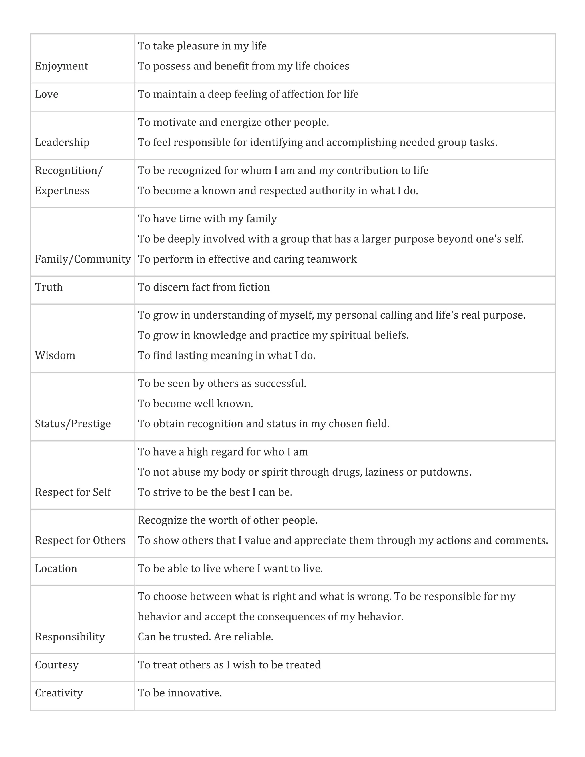 To take pleasure in my life
Enjoyment To possess and benefit from my life choices
Love To maintain a deep feeling of affection for life
To motivate and energize other people.
Leadership To feel responsible for identifying and accomplishing needed group tasks.
Recogntition/ To be recognized for whom I am and my contribution to life
Expertness To become a known and respected authority in what I do.
To have time with my family
To be deeply involved with a group that has a larger purpose beyond one's self.
Family/Community To perform in effective and caring teamwork
Truth To discern fact from fiction
To grow in understanding of myself, my personal calling and life's real purpose.
To grow in knowledge and practice my spiritual beliefs.
Wisdom To find lasting meaning in what I do.
To be seen by others as successful.
To become well known.
Status/Prestige To obtain recognition and status in my chosen field.
To have a high regard for who I am
To not abuse my body or spirit through drugs, laziness or putdowns.
Respect for Self To strive to be the best I can be.
Recognize the worth of other people.
Respect for Others To show others that I value and appreciate them through my actions and comments.
Location To be able to live where I want to live.
To choose between what is right and what is wrong. To be responsible for my
behavior and accept the consequences of my behavior.
Responsibility Can be trusted. Are reliable.
Courtesy To treat others as I wish to be treated
Creativity To be innovative.
 