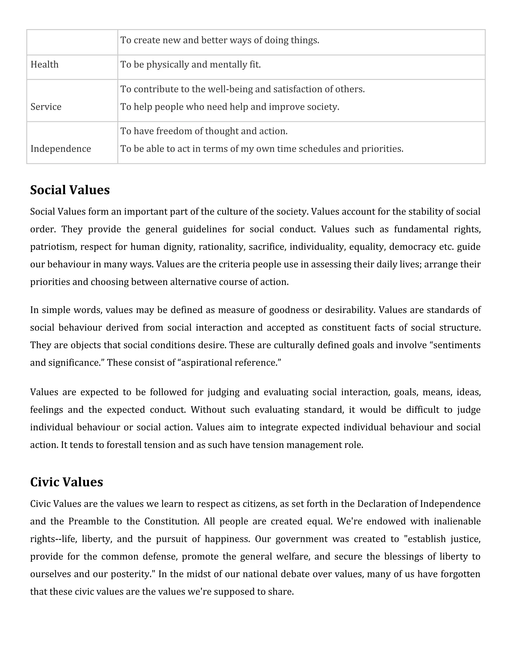 To create new and better ways of doing things.
Health To be physically and mentally fit.
To contribute to the well-being and satisfaction of others.
Service To help people who need help and improve society.
To have freedom of thought and action.
Independence To be able to act in terms of my own time schedules and priorities.
Social Values
Social Values form an important part of the culture of the society. Values account for the stability of social
order. They provide the general guidelines for social conduct. Values such as fundamental rights,
patriotism, respect for human dignity, rationality, sacrifice, individuality, equality, democracy etc. guide
our behaviour in many ways. Values are the criteria people use in assessing their daily lives; arrange their
priorities and choosing between alternative course of action.
In simple words, values may be defined as measure of goodness or desirability. Values are standards of
social behaviour derived from social interaction and accepted as constituent facts of social structure.
They are objects that social conditions desire. These are culturally defined goals and involve “sentiments
and significance.” These consist of “aspirational reference.”
Values are expected to be followed for judging and evaluating social interaction, goals, means, ideas,
feelings and the expected conduct. Without such evaluating standard, it would be difficult to judge
individual behaviour or social action. Values aim to integrate expected individual behaviour and social
action. It tends to forestall tension and as such have tension management role.
Civic Values
Civic Values are the values we learn to respect as citizens, as set forth in the Declaration of Independence
and the Preamble to the Constitution. All people are created equal. We're endowed with inalienable
rights--life, liberty, and the pursuit of happiness. Our government was created to "establish justice,
provide for the common defense, promote the general welfare, and secure the blessings of liberty to
ourselves and our posterity." In the midst of our national debate over values, many of us have forgotten
that these civic values are the values we're supposed to share.
 
