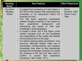 Reading 
Model 
Key Features Main Proponents 
Top-down 
Reading 
Model 
• It suggest that processing of a text begins in 
the mind of the readers with meaning-driven 
processes or an assumption about the 
meaning of a text. 
• The “top down” approach emphasizes 
readers bringing meaning to text based on 
their experiential background and 
interpreting text based on their prior 
knowledge ( whole language). 
• A model in which Top is the higher under 
mental concepts such as the knowledge 
and expectations of the reader and Bottom 
as the physical text on the page. 
• It is where meaning takes precedence over 
structure. Although readers make use of 
sound-letter correspondence and syntactic 
knowledge, they draw on their experiential 
background knowledge (schema) to predict 
the meaning of the text and then read to 
confirm or correct their predictions 
(Goodman, 1967; Smith, 1971). 
• Good, 
Kenneth, 1965 
• Smith, Frank, 
1994 
 