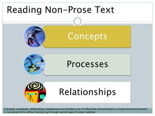 Concepts
Processes
Relationships
Reading Non-Prose Text
Concepts, processes, relationships, experiences and situations can be effectively demonstrated in concise format and spaced
in non-prose forms without having to go through several ages of prose materials.
 