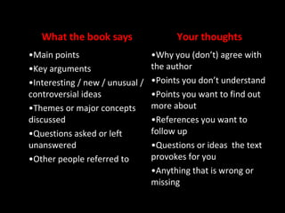 What the book says Your thoughts
•Main points
•Key arguments
•Interesting / new / unusual /
controversial ideas
•Themes or major concepts
discussed
•Questions asked or left
unanswered
•Other people referred to
•Why you (don’t) agree with
the author
•Points you don’t understand
•Points you want to find out
more about
•References you want to
follow up
•Questions or ideas the text
provokes for you
•Anything that is wrong or
missing
 
