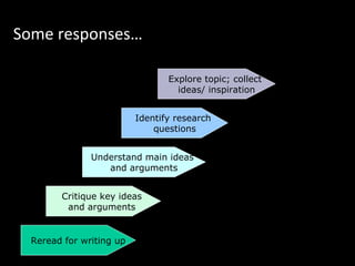 Some responses…
Explore topic; collect
ideas/ inspiration
Identify research
questions
Understand main ideas
and arguments
Critique key ideas
and arguments
Reread for writing up
 
