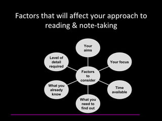 Factors that will affect your approach to
reading & note-taking
Your
aims
Your focus
Time
available
What you
need to
find out
What you
already
know
Level of
detail
required
Factors
to
consider
 