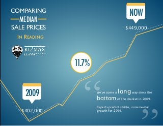 NOW

COMPARING

MEDIAN
SALE PRICES

$449,000

!
IN READING

11.7%

“

We’ve come a

long way since the

bottom of the market in 2009.
!

$402,000

“

2009

Experts predict stable, incremental
growth for 2014.



 